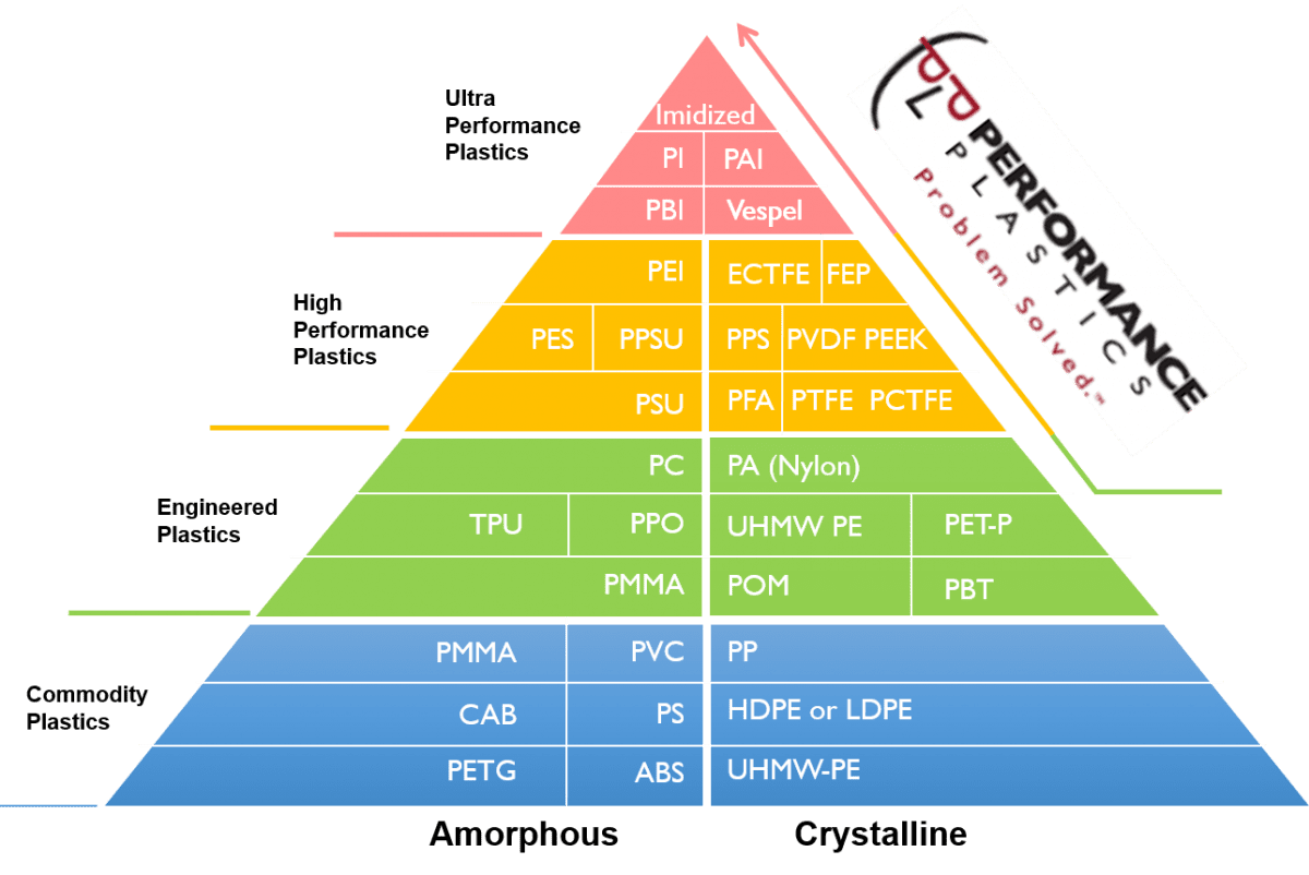 High performance plastic pyramid, Performance Plastics thermoplastic resin pyramid High performance plastic pyramid, Performance Plastics thermoplastic resin pyramid